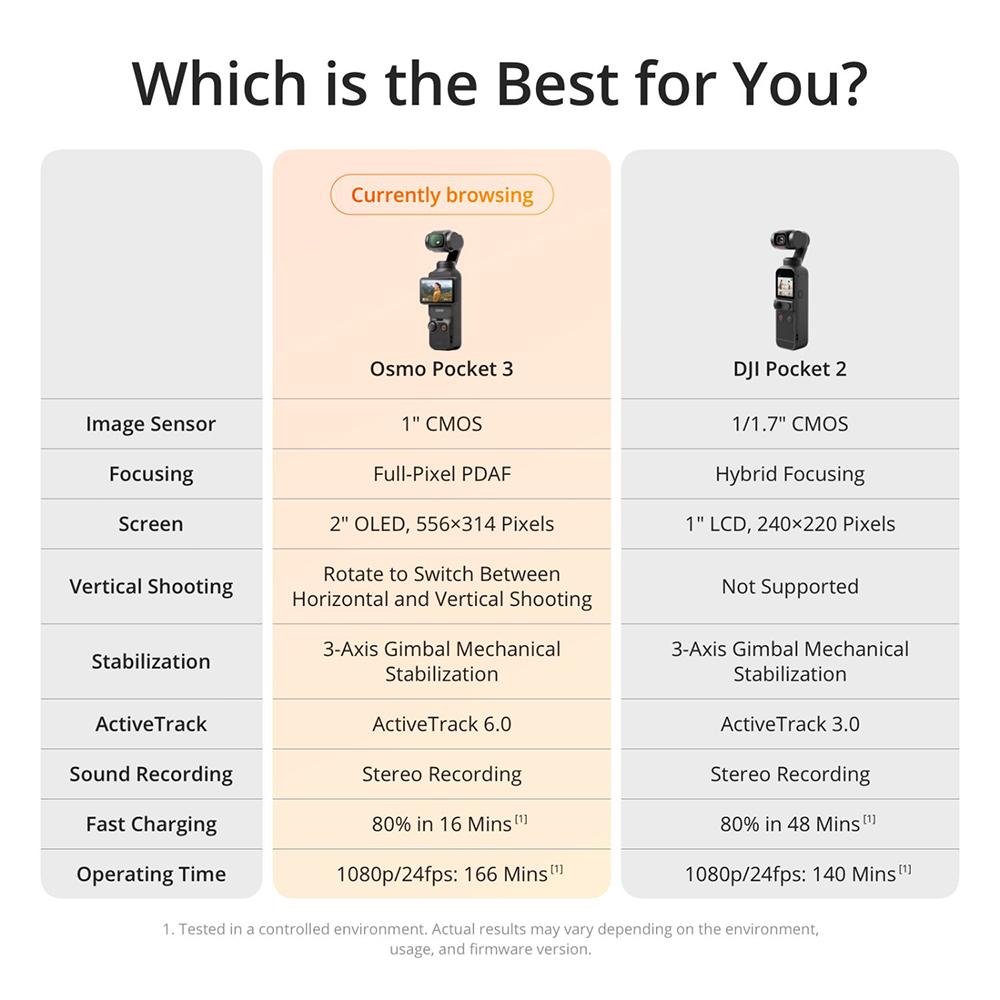 DJI Osmo Pocket 3 4K 120fps 3-Axis Gimbal Stabilizer +26 Month Protection Bundle